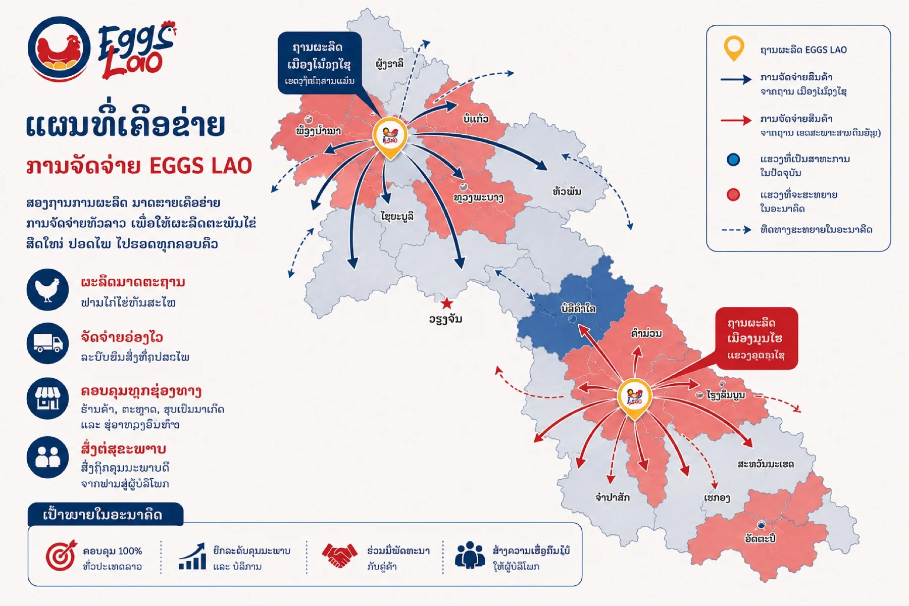 Eggs Lao sales network map across Laos